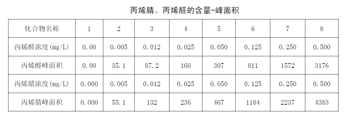 丙烯腈、丙烯醛的含量-峰面積圖