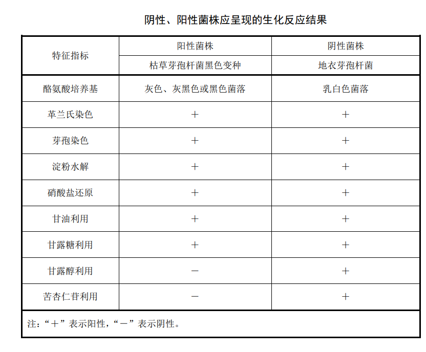 陰性、陽性菌株應(yīng)承現(xiàn)的生化反應(yīng)結(jié)果